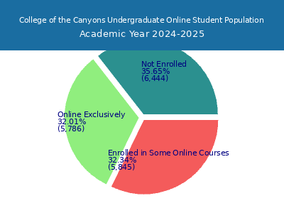 College of the Canyons 2025 Online Student Population chart