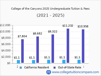 College of the Canyons 2025 undergraduate tuition chart