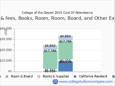College of the Desert 2025 COA (cost of attendance) chart