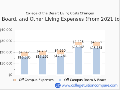 College of the Desert 2025 room & board cost chart