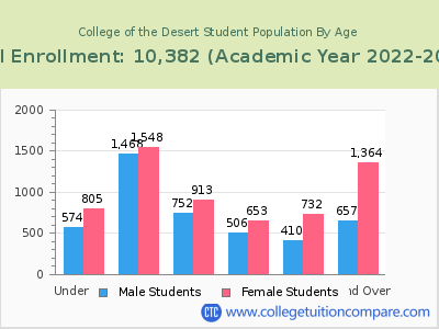 College of the Desert 2023 Student Population by Age chart