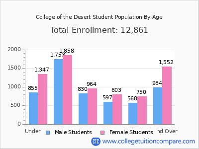 College of the Desert 2025 Student Population by Age chart