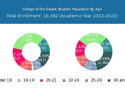 College of the Desert 2023 Student Population Age Diversity Pie chart