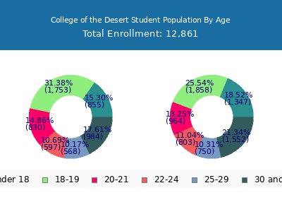 College of the Desert 2025 Student Population Age Diversity Pie chart