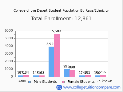 College of the Desert 2025 Student Population by Gender and Race chart
