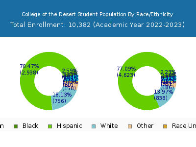 College of the Desert 2023 Student Population by Gender and Race chart