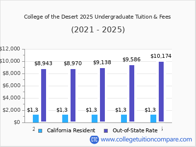 College of the Desert 2025 undergraduate tuition chart