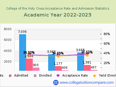 College of the Holy Cross 2023 Acceptance Rate By Gender chart