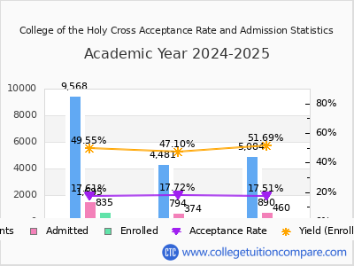 College of the Holy Cross 2025 Acceptance Rate By Gender chart