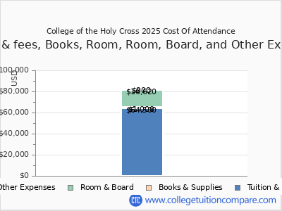 College of the Holy Cross 2025 COA (cost of attendance) chart
