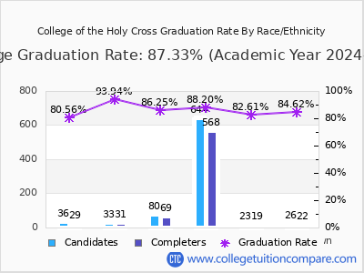 College of the Holy Cross graduation rate by race