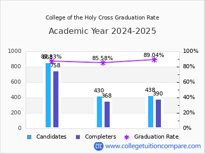 College of the Holy Cross graduation rate by gender