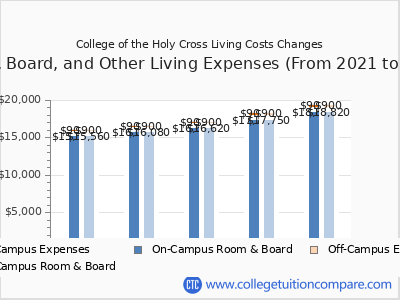 College of the Holy Cross 2025 room & board cost chart