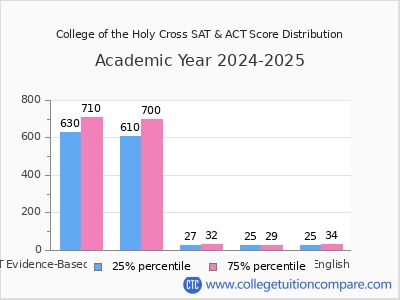 College of the Holy Cross 2025 SAT and ACT Score Chart