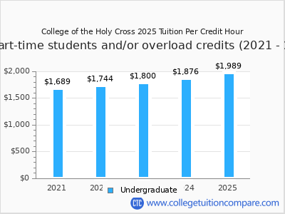 College of the Holy Cross 2025 cost per credit hour chart