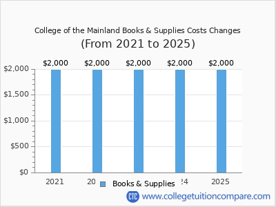 College of the Mainland 2025 books & supplies cost chart