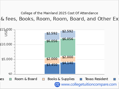 College of the Mainland 2025 COA (cost of attendance) chart