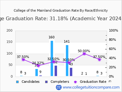 College of the Mainland graduation rate by race