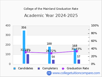 College of the Mainland graduation rate by gender