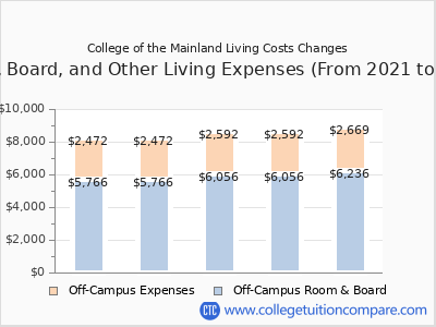 College of the Mainland 2025 room & board cost chart