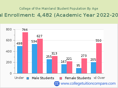 College of the Mainland 2023 Student Population by Age chart
