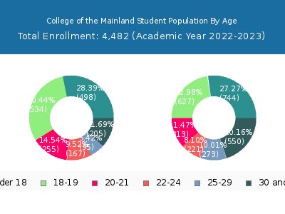 College of the Mainland 2023 Student Population Age Diversity Pie chart
