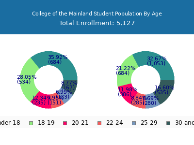 College of the Mainland 2025 Student Population Age Diversity Pie chart