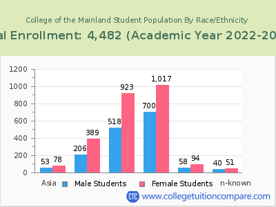 College of the Mainland 2023 Student Population by Gender and Race chart