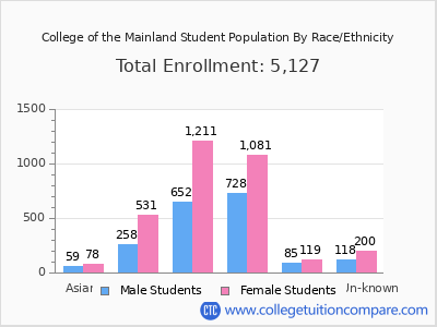 College of the Mainland 2025 Student Population by Gender and Race chart