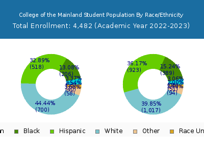 College of the Mainland 2023 Student Population by Gender and Race chart