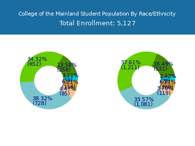 College of the Mainland 2025 Student Population by Gender and Race chart