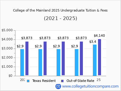 College of the Mainland 2025 undergraduate tuition chart