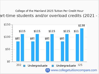 College of the Mainland 2025 cost per credit hour chart