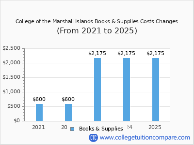 College of the Marshall Islands 2025 books & supplies cost chart