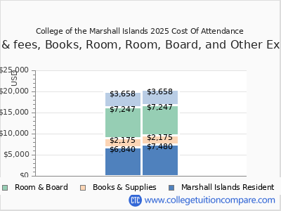 College of the Marshall Islands 2025 COA (cost of attendance) chart