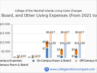 College of the Marshall Islands 2025 room & board cost chart