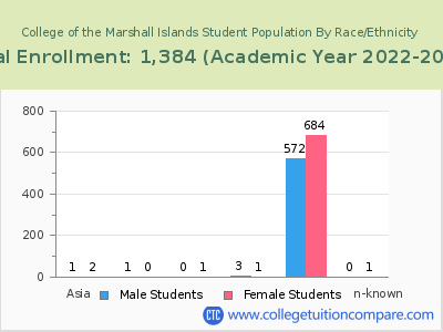 College of the Marshall Islands 2023 Student Population by Gender and Race chart