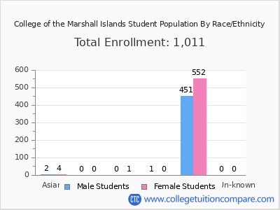 College of the Marshall Islands 2025 Student Population by Gender and Race chart
