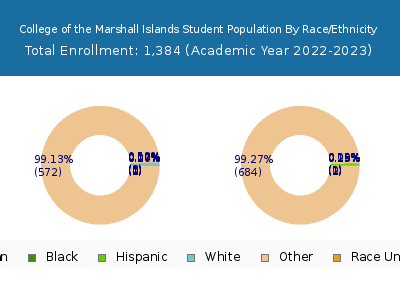 College of the Marshall Islands 2023 Student Population by Gender and Race chart