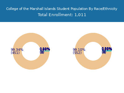 College of the Marshall Islands 2025 Student Population by Gender and Race chart