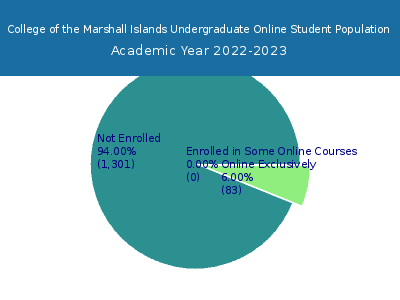College of the Marshall Islands 2023 Online Student Population chart