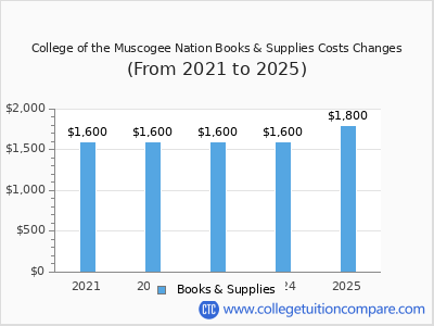 College of the Muscogee Nation 2025 books & supplies cost chart