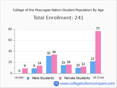 College of the Muscogee Nation 2024 Student Population by Age chart