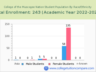 College of the Muscogee Nation 2023 Student Population by Gender and Race chart
