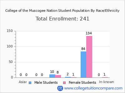 College of the Muscogee Nation 2025 Student Population by Gender and Race chart