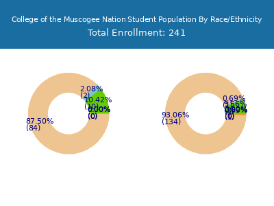 College of the Muscogee Nation 2025 Student Population by Gender and Race chart