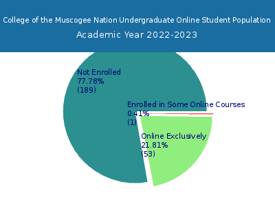 College of the Muscogee Nation 2023 Online Student Population chart