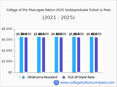 College of the Muscogee Nation 2025 undergraduate tuition chart