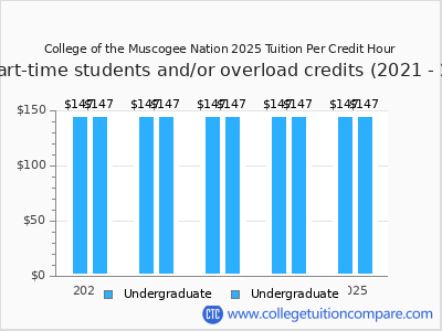 College of the Muscogee Nation 2025 cost per credit hour chart