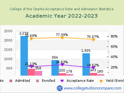 College of the Ozarks 2023 Acceptance Rate By Gender chart